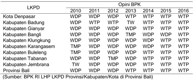 Tabel 1. Perkembangan Opini BPK RI terhadap LKPD di Provinsi Bali Tahun 2010/2016 