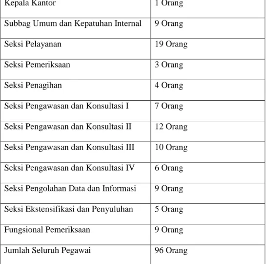 Tabel  I.1  Jumlah  pegawai  Kantor  Pelayanan  Pajak  (KPP)  Pratama  Lubuk  Pakam 