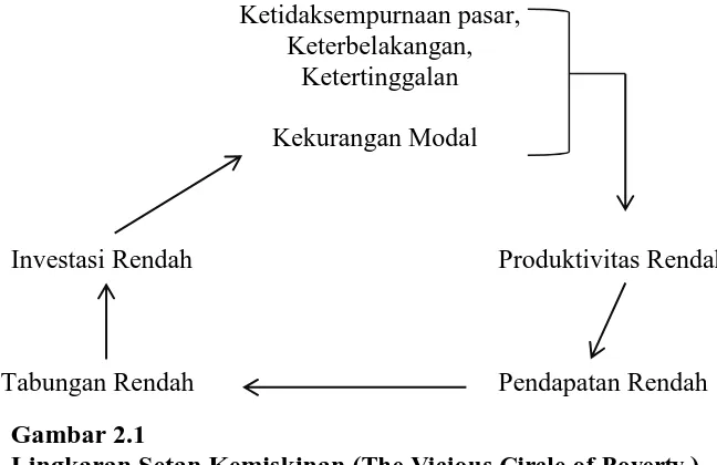 Gambar 2.1  Lingkaran Setan Kemiskinan (The Vicious Circle of Poverty ) 