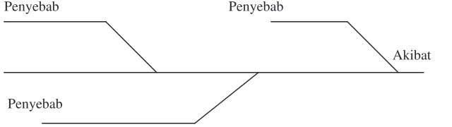 Gambar 1. Diagram Sebab Akibat 