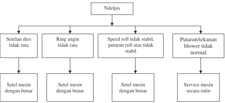 Gambar 3. Diagram Fault Tree Analysis 2 