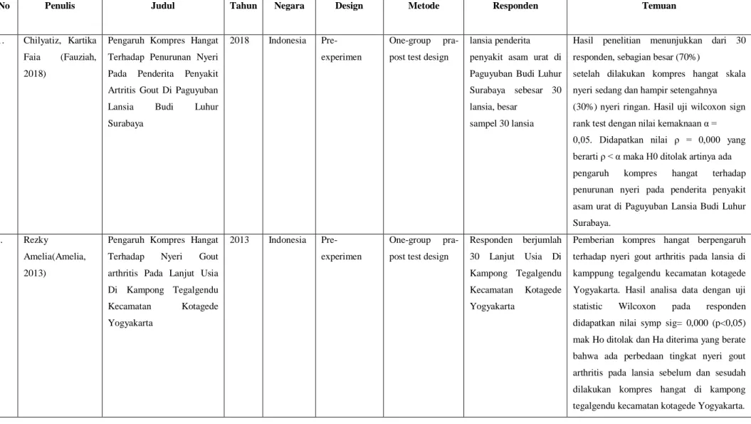 Tabel 1. Daftar Tabel Literatur Review 