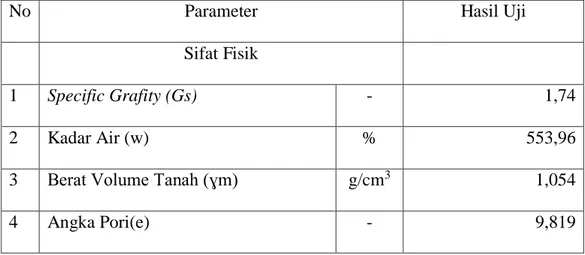 Tabel 1.  Nilai Karakteristik Tanah Gambut Sebelum Stabilisasi 