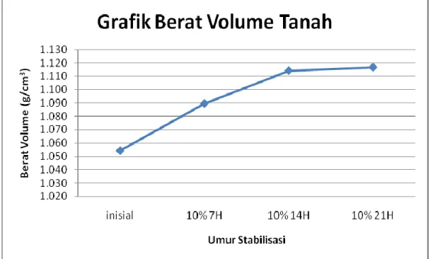Gambar 2.  Grafik hubungan berat volume tanah (ɣ) dan masa peram bahan  stabilisasi 