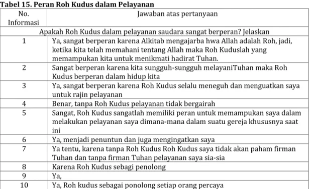 Tabel 15. Peran Roh Kudus dalam Pelayanan   No.  