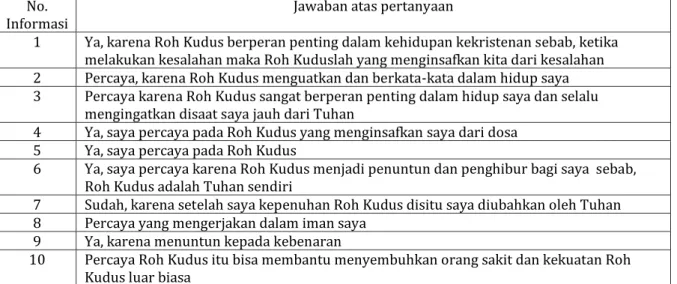 Tabel 3. Percaya kepada Roh Kudus  No.  