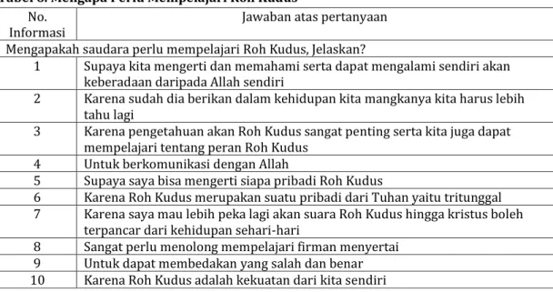 Tabel 6. Mengapa Perlu Mempelajari Roh Kudus  No.  