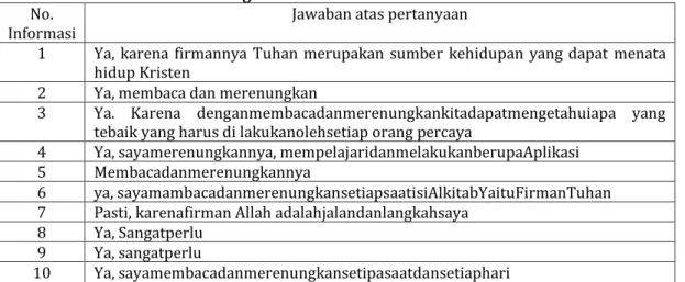 Tabel 8.  Membaca dan Merenungkan Alkitab  No.  