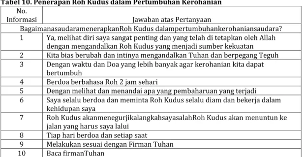 Tabel 11. Roh Kudus Bekerja dalam Pelyanan  No.  