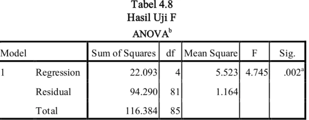 Tabel 4.8  Hasil Uji F 