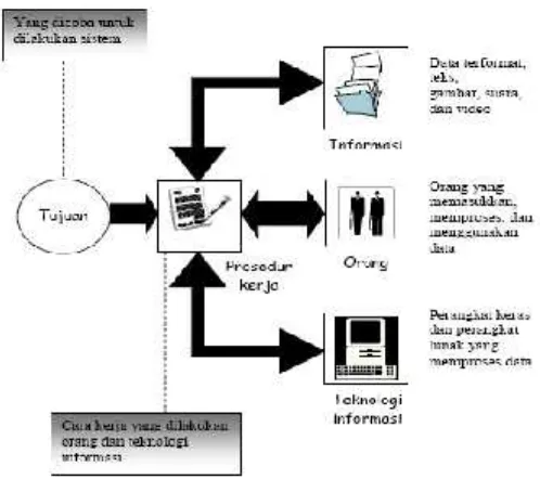 Gambar 1. Komponen Sistem Teknologi Informasi