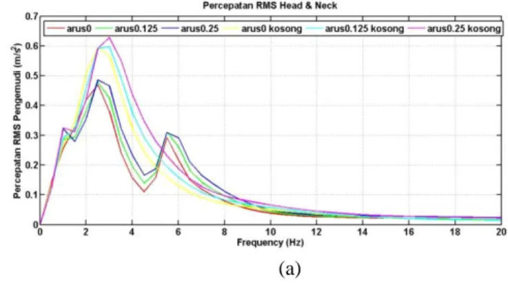 Gambar 6. Percepatan RMS terhadap Frekuensi Mobil Penumpang pada (a).  Head &amp; Neck Pengemudi (b)