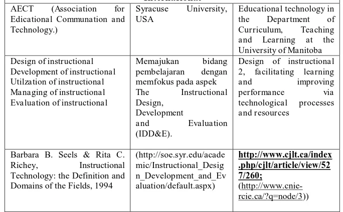 Tabel 1: Perbandingan profil ketiga asosiasi Teknologi Pendidikan tingkat Internasional 