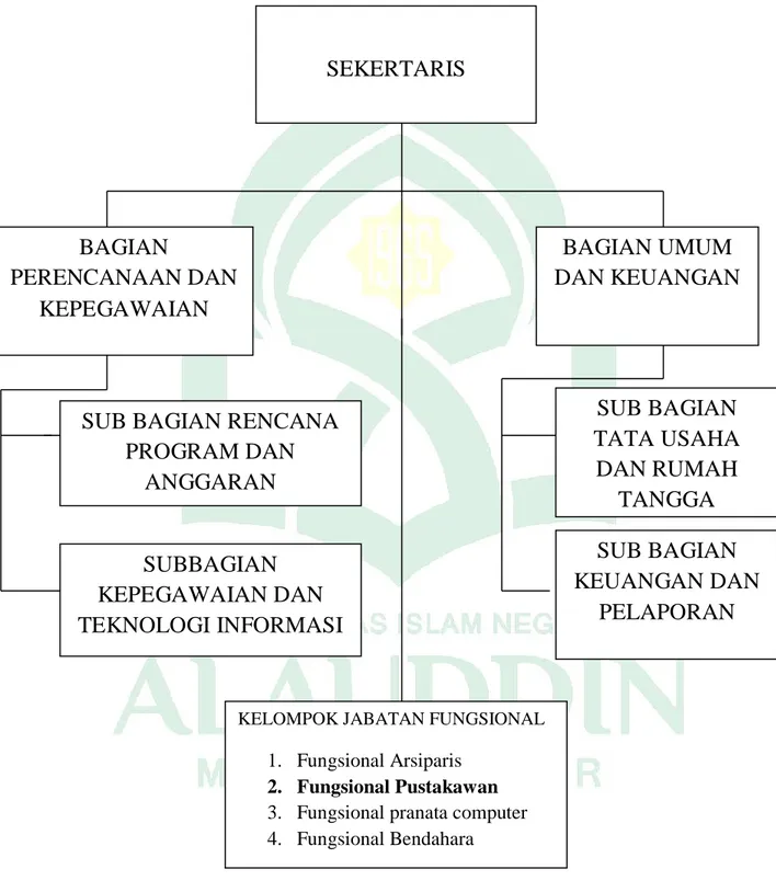 Gambar :1 Struktur Organisasi Pengadilan Tinggi  Agama Makassar  