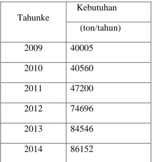 Tabel  2.  Data  Pabrik  etilbenzena  yang sudah ada. 