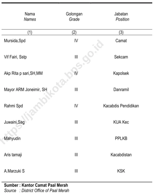 Tabel 2.2  Nama-nama Pejabat Pemerintahan di Kecamatan Paal merah 2018  Table 2.2  Names of  Government Officials in Paal merah District  2018 