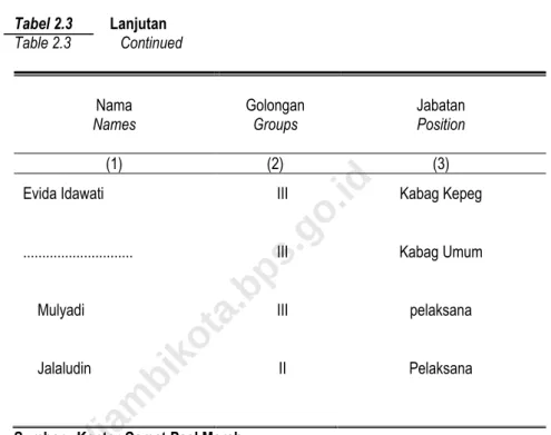 Tabel 2.3  Lanjutan  Table 2.3  Continued  Nama  Names  Golongan Groups  Jabatan Position  (1)  (2)  (3) 
