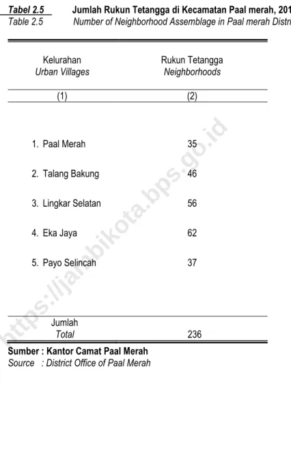 Tabel 2.5  Jumlah Rukun Tetangga di Kecamatan Paal merah, 2018  Table 2.5  Number of Neighborhood Assemblage in Paal merah District, 2018 