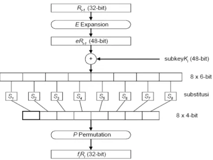 Gambar 2.4 Diagram Blok Fungsi f dari Algoritma DES 
