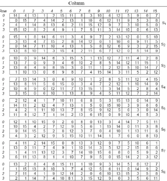 Tabel 2.2 Pendefinisian S-boxes dari Algoritma DES 