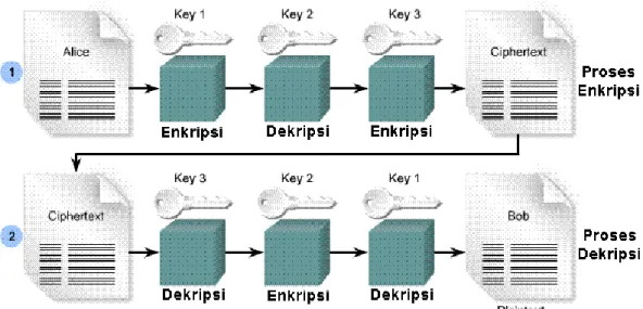 Gambar 2.5 Proses Enkripsi dan Dekripsi Triple-DES [3] 