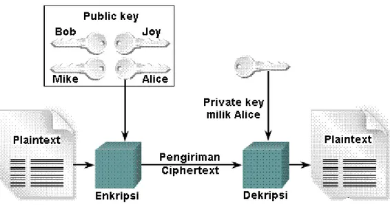 Gambar 2.5 Proses Enkripsi dan Dekripsi RSA 