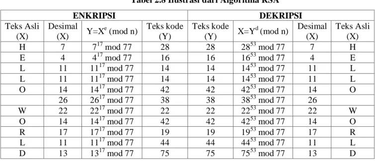 Tabel 2.8 Ilustrasi dari Algoritma RSA  ENKRIPSI  DEKRIPSI  Teks Asli  (X)  Desimal (X)  Y=X e