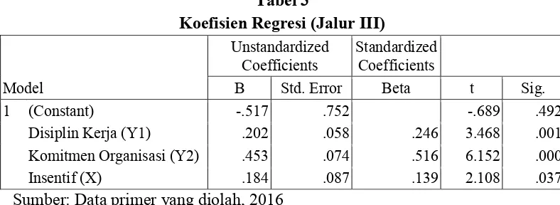 Tabel 3 Koefisien Regresi (Jalur III)  