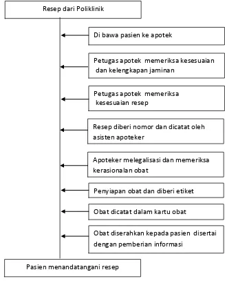 Gambar 3.3   Pelayanan Farmasi Pasien Jamkesmas/Medan Sehat/Pemprovsu   