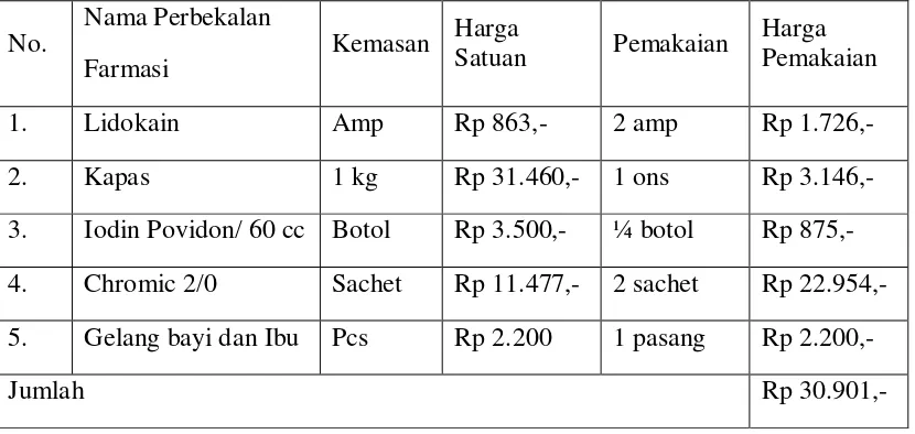 Tabel 3.1 Perhitungan Unit cost Partus Normal Pasien Jamkesmas/ Medan Sehat 