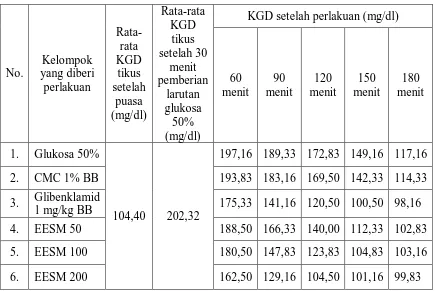 Tabel 4. Hasil pengukuran rata-rata KGD setelah perlakuan (n = 6)  
