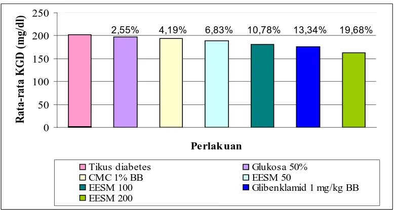 Gambar 11.  Grafik rata-rata KGD tikus/persentase penurunan KGD tikus setelahpemberian larutan glukosa 50% pada selang waktu 60 menit  
