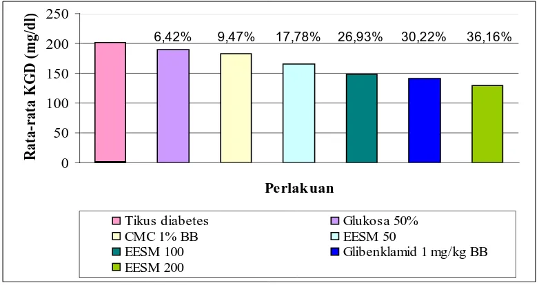 Gambar 12.  Grafik rata-rata KGD tikus/persentase penurunan KGD tikus setelahpemberian larutan glukosa 50% pada selang waktu 90 menit  