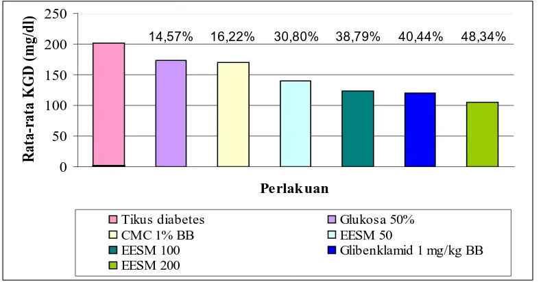Gambar 13.  Grafik rata-rata KGD tikus/persentase penurunan KGD tikus setelahpemberian larutan glukosa 50% pada selang waktu 120 menit  