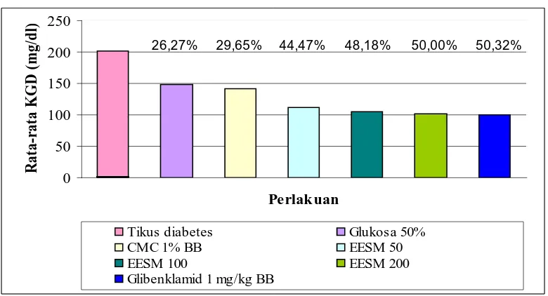 Gambar 14.  Grafik rata-rata KGD tikus/persentase penurunan KGD tikus setelahpemberian larutan glukosa 50% pada selang waktu 150 menit  