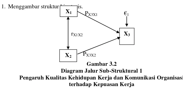 Gambar 3.2 Diagram Jalur Sub-Struktural 1 