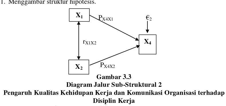 Gambar 3.3 Diagram Jalur Sub-Struktural 2 