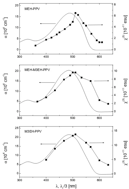 Figure 5.  Ratio of nTE and nTM of MEH-PPV, MEH-M3EH-PPV and M3EH-PPV films. 