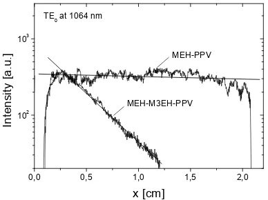 Figure 7.  Intensity of the light scattered from TE0 modes of waveguides of MEH-PPV and MEH-M3EH-PPV versus distance from the prism at λ = 1064 nm
