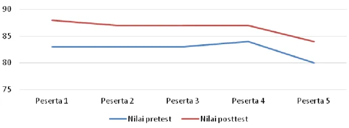 Gambar 4 menunjukkan peningkatan  nilai  pretest ke postest. Nilai pretest peserta di  Masjid Almusyafirin sudah di atas nilai standar  minimal