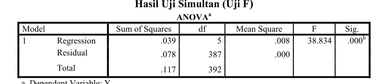 Tabel 5.9 Hasil Uji Simultan (Uji F) 