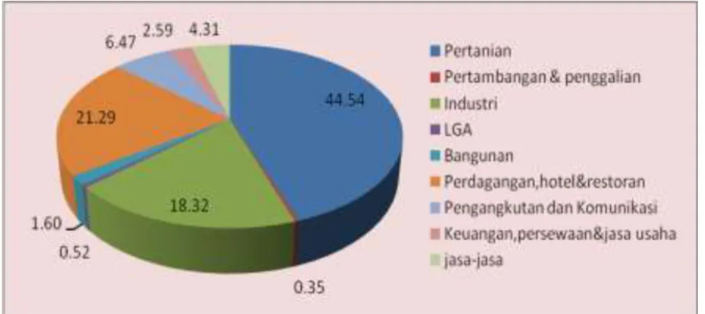 Gambar 1.1 Distribusi PDRB Menurut Sektor Tahun 2011 (Persen) 