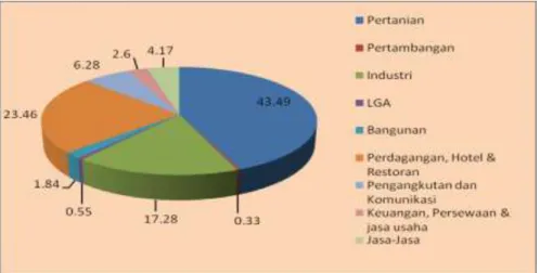 Gambar 1.2 Distribusi PDRB Menurut Sektor Tahun 2013 (Persen) 