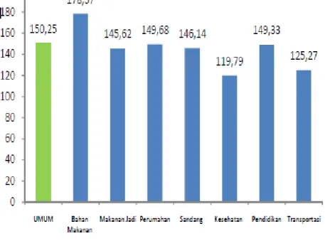 Gambar  2.1.  Indeks  Harga  Konsumen  (IHK)  Kota  Ternate  Menurut  Kelompok Pengeluaran, Tahun 2013 