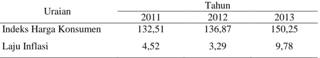 Tabel 2.1. IHK dan Laju Inflasi Kota Ternate Tahun 2011-2013  (Persen) 