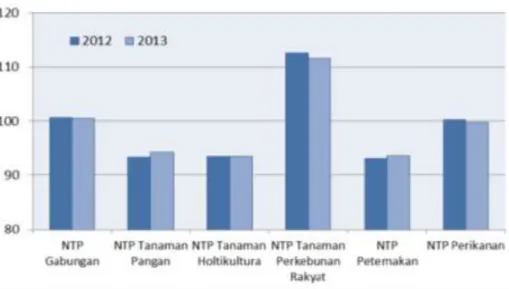 Gambar 4.2. Indeks yang Diterima Petani (It) Provinsi Maluku Utara  Per Subsektor, Tahun2013 (2007=100) 