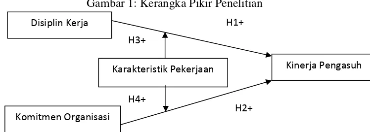 Gambar 1: Kerangka Pikir Penelitian