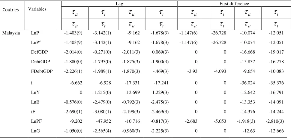 Table 1:  Results of Unit Root Test ADF and Philip Perrons 