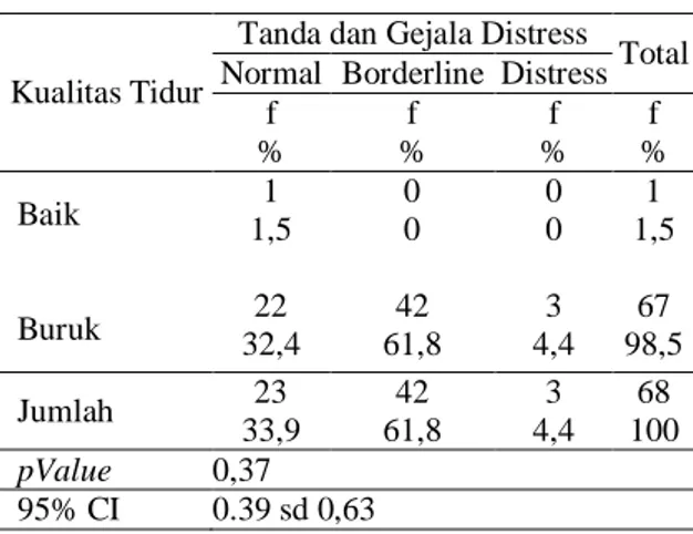 Tabel 6: Karakteristik  Diagnosis  Medis  Responden    Diagnosis Medis  f  %  Ca. Mamae  54  79,4  Ca