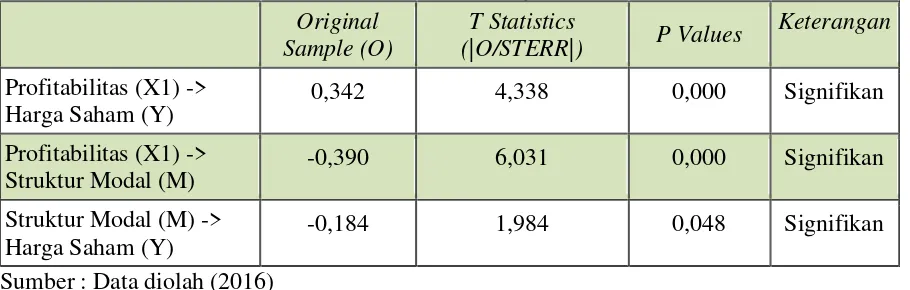 Tabel 4. Path Coefficients Mean, STERR T, Statistics, P-ValuesHasil Bootstrapping Model Structural Hubungan Profitabilitas (X1) terhadapStruktur Modal (M) dan Harga Saham (Y)